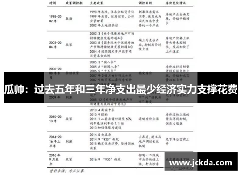瓜帅：过去五年和三年净支出最少经济实力支撑花费